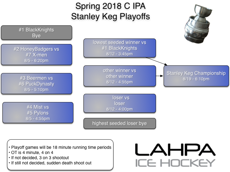 C IPA 7teamplayoffs S18