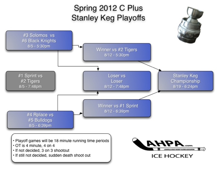 CPlus_6teamplayoffs copy