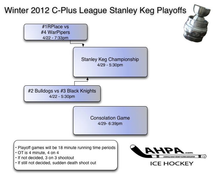Cplus-4teamplayoffs copy