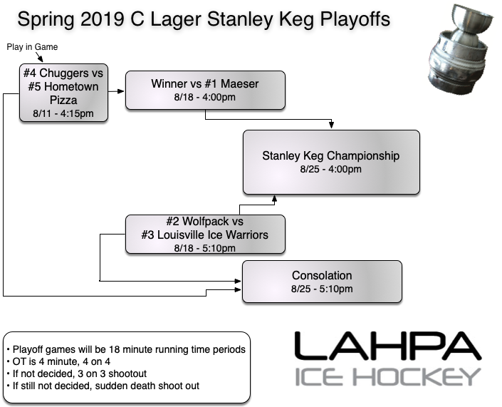 5teamplayoffs S19 Lager
